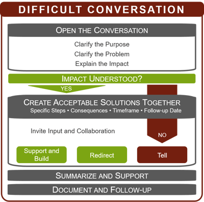 Difficult_Conversations